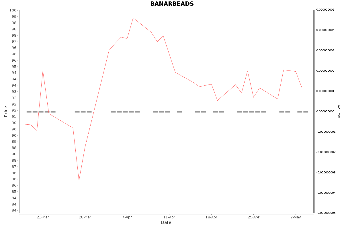 BANARBEADS Daily Price Chart NSE Today